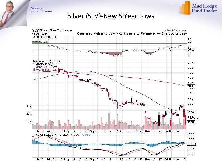 Silver (SLV)-New 5 Year Lows 