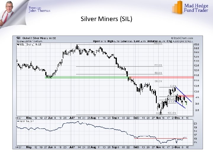 Silver Miners (SIL) 