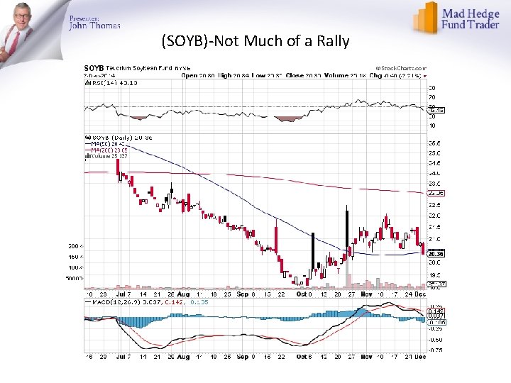 (SOYB)-Not Much of a Rally 