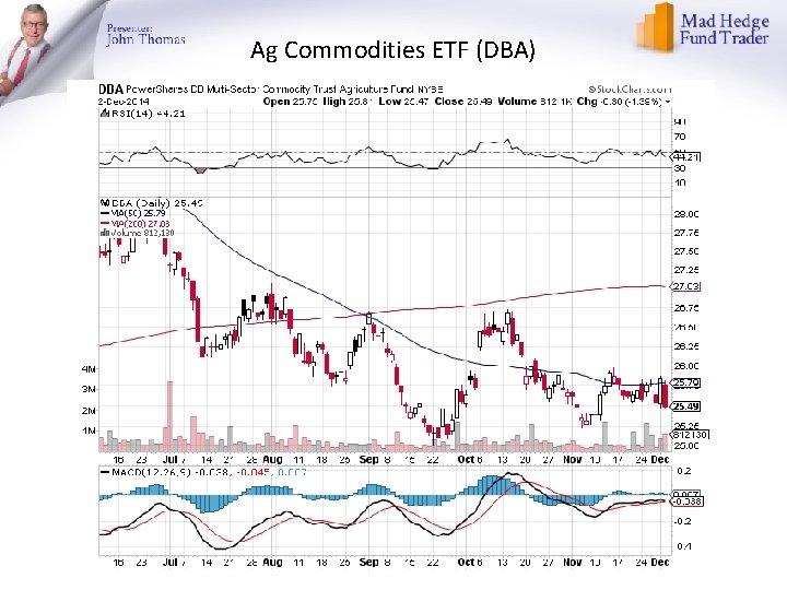 Ag Commodities ETF (DBA) 