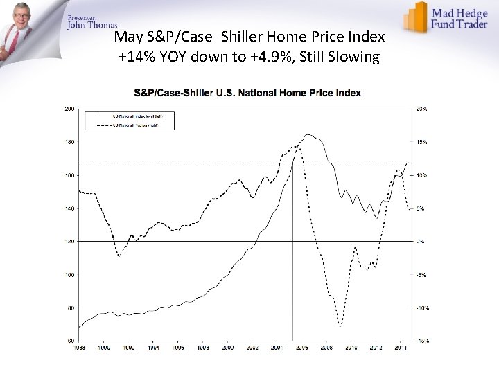 May S&P/Case–Shiller Home Price Index +14% YOY down to +4. 9%, Still Slowing 