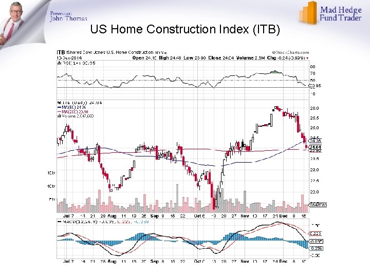 US Home Construction Index (ITB) 