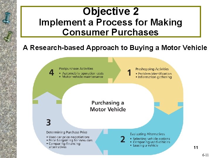 Objective 2 Implement a Process for Making Consumer Purchases A Research-based Approach to Buying
