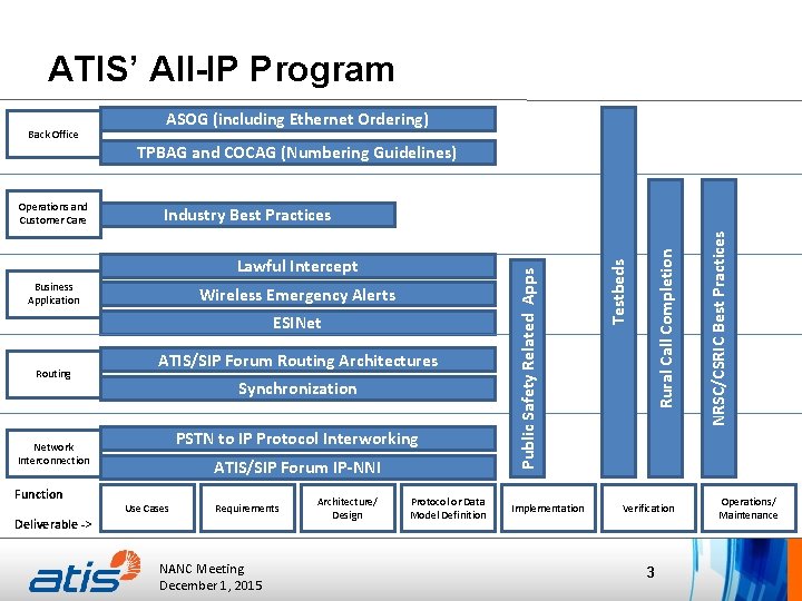 ATIS’ All-IP Program Back Office ASOG (including Ethernet Ordering) TPBAG and COCAG (Numbering Guidelines)