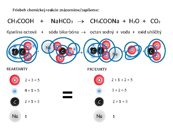 Priebeh chemickej reakcie znázorníme/zapíšeme: CH 3 COOH + Na. HCO 3 CH 3 COONa