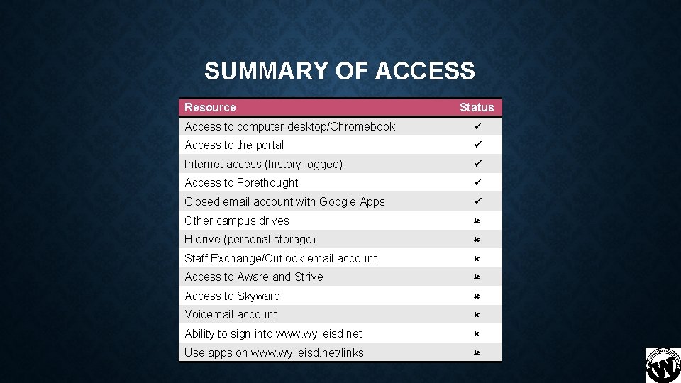SUMMARY OF ACCESS Resource Status Access to computer desktop/Chromebook ü Access to the portal