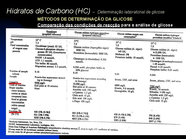 Hidratos de Carbono (HC) – Determinação laboratorial de glicose MÉTODOS DE DETERMINAÇÃO DA GLICOSE