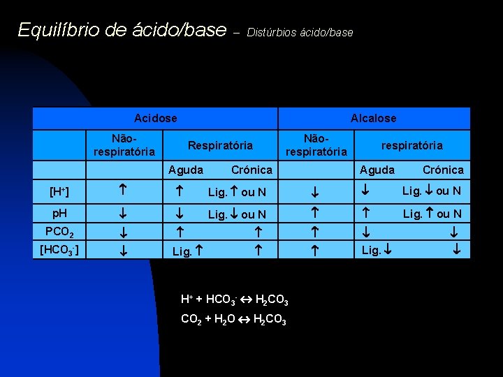 Equilíbrio de ácido/base – Distúrbios ácido/base Acidose Alcalose Nãorespiratória Respiratória Aguda Crónica respiratória Aguda