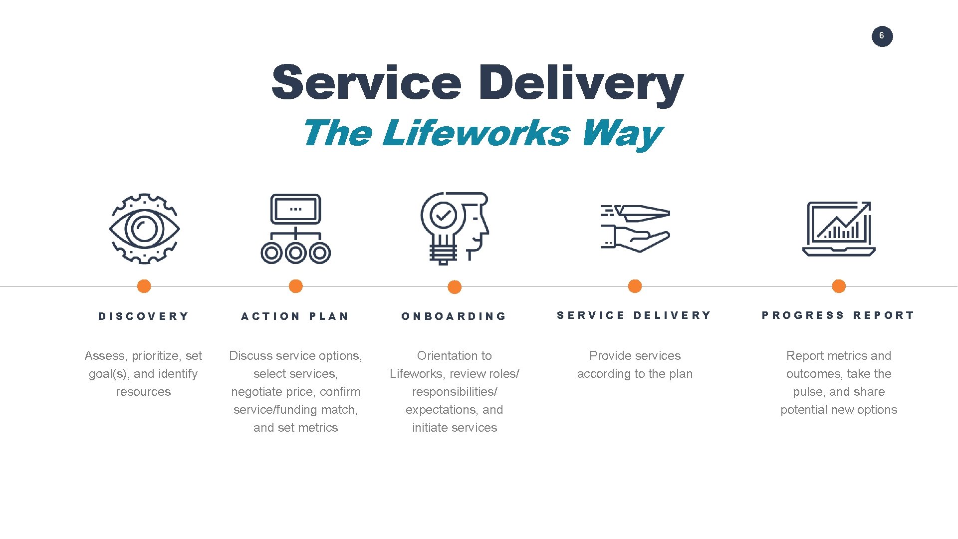 6 Service Delivery The Lifeworks Way DISCOVERY ACTION PLAN ONBOARDING SERVICE DELIVERY PROGRESS REPORT