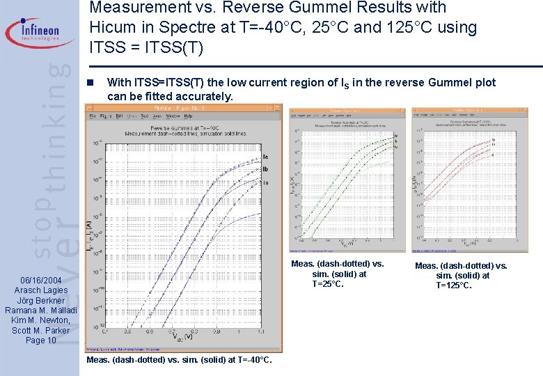 Measurement vs. Reverse Gummel Results with Hicum in Spectre at T=-40°C, 25°C and 125°C
