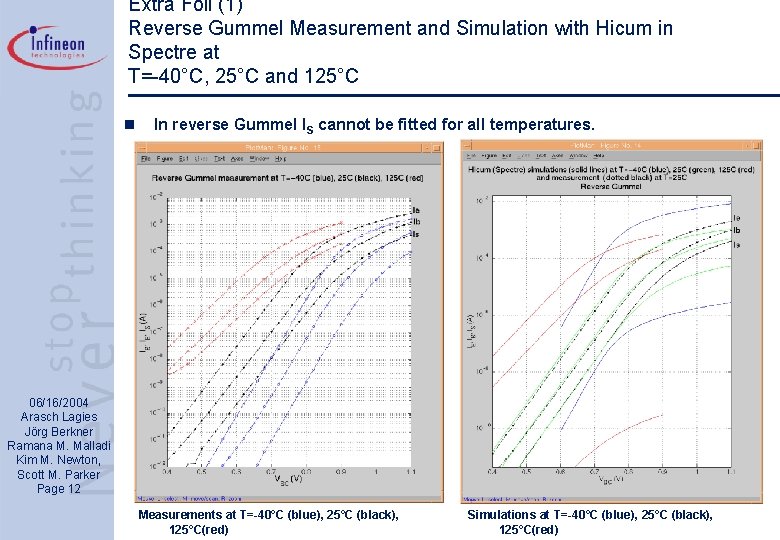 Extra Foil (1) Reverse Gummel Measurement and Simulation with Hicum in Spectre at T=-40°C,