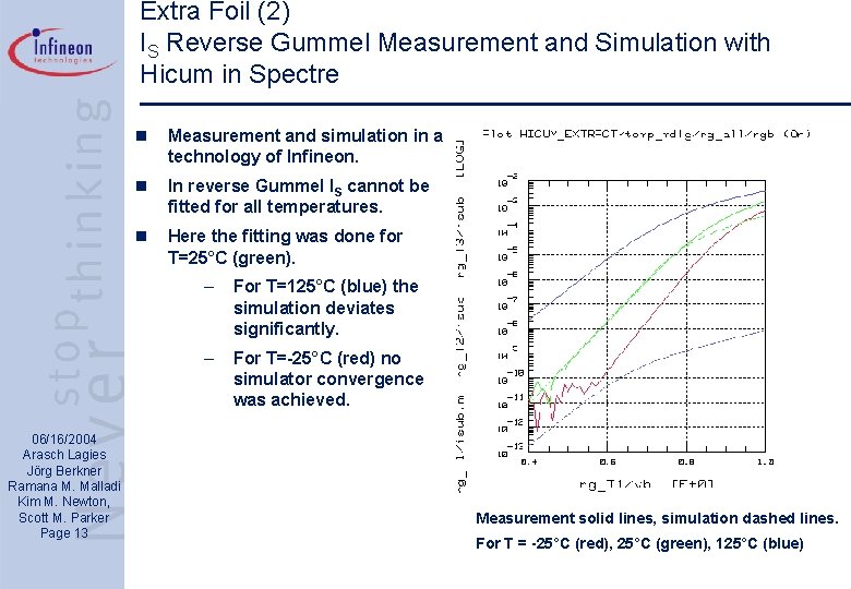 Extra Foil (2) IS Reverse Gummel Measurement and Simulation with Hicum in Spectre 06/16/2004