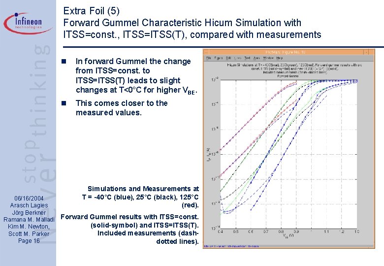 Extra Foil (5) Forward Gummel Characteristic Hicum Simulation with ITSS=const. , ITSS=ITSS(T), compared with
