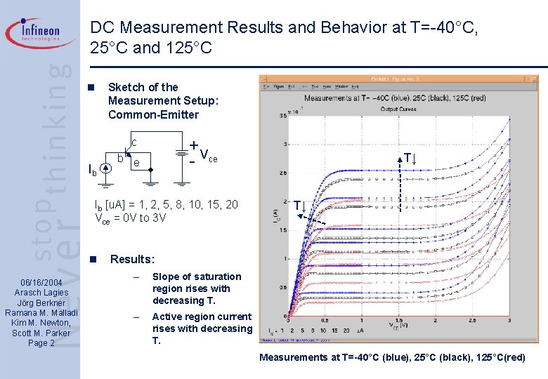 DC Measurement Results and Behavior at T=-40°C, 25°C and 125°C n Sketch of the