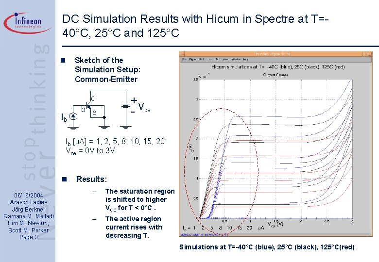 DC Simulation Results with Hicum in Spectre at T=40°C, 25°C and 125°C n Sketch