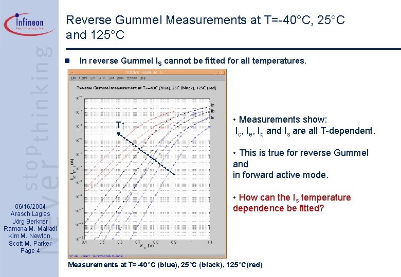 Reverse Gummel Measurements at T=-40°C, 25°C and 125°C n In reverse Gummel IS cannot