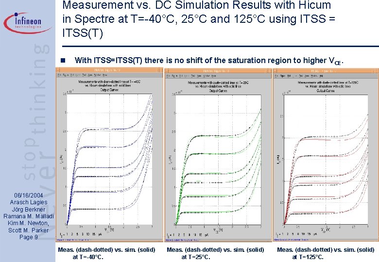 Measurement vs. DC Simulation Results with Hicum in Spectre at T=-40°C, 25°C and 125°C