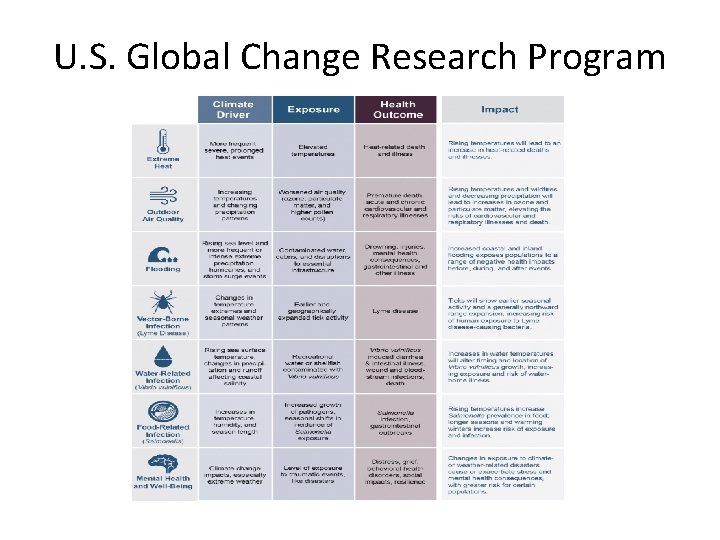 U. S. Global Change Research Program 
