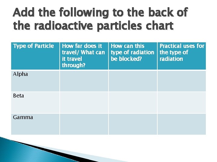 Add the following to the back of the radioactive particles chart Type of Particle