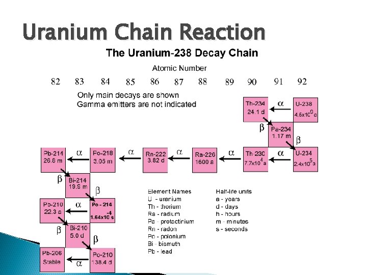 Uranium Chain Reaction 