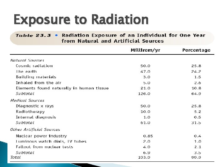 Exposure to Radiation 