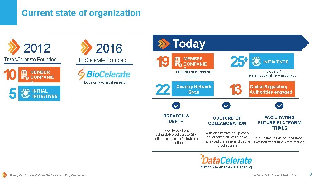 Current state of organization 2012 Trans. Celerate Founded 10 5 MEMBER COMPANIE S 2016