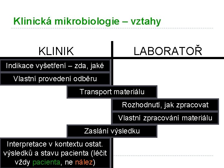 Klinická mikrobiologie – vztahy KLINIK LABORATOŘ Indikace vyšetření – zda, jaké Vlastní provedení odběru
