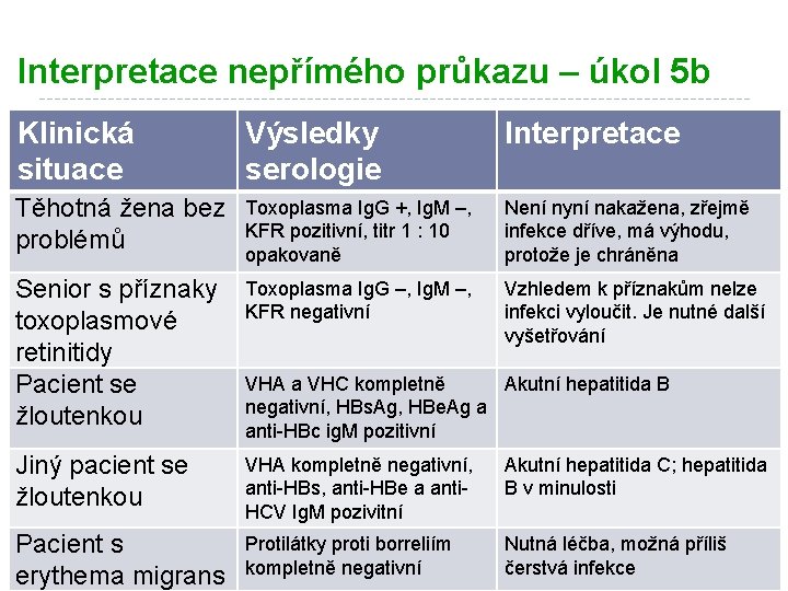 Interpretace nepřímého průkazu – úkol 5 b Klinická situace Výsledky serologie Interpretace Těhotná žena