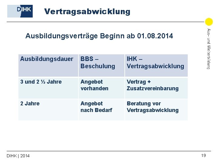 Vertragsabwicklung Ausbildungsverträge Beginn ab 01. 08. 2014 Ausbildungsdauer BBS – Beschulung IHK – Vertragsabwicklung