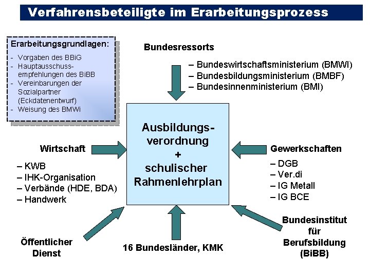 Verfahrensbeteiligte im Erarbeitungsprozess Erarbeitungsgrundlagen: - Vorgaben des BBi. G - Hauptausschussempfehlungen des Bi. BB