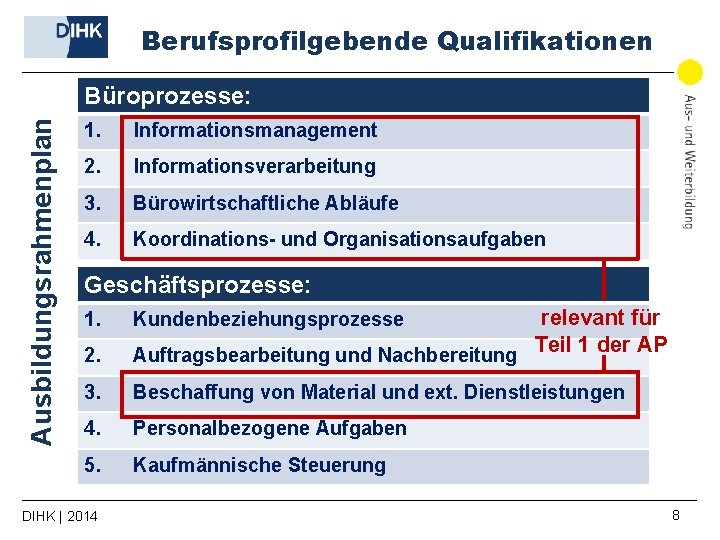 Berufsprofilgebende Qualifikationen Ausbildungsrahmenplan Büroprozesse: 1. Informationsmanagement 2. Informationsverarbeitung 3. Bürowirtschaftliche Abläufe 4. Koordinations- und