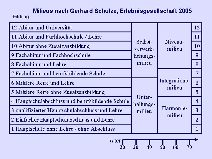 Milieus nach Gerhard Schulze, Erlebnisgesellschaft 2005 Bildung 12 Abitur und Universität 12 11 Abitur