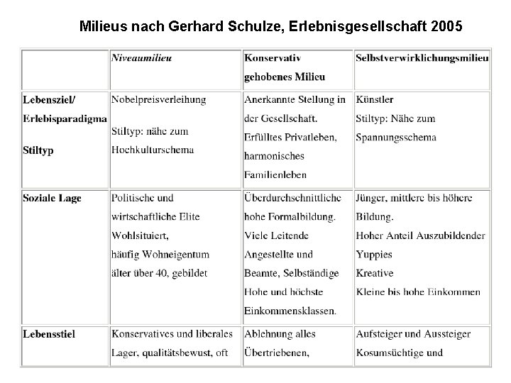 Milieus nach Gerhard Schulze, Erlebnisgesellschaft 2005 