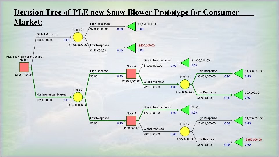 Decision Tree of PLE new Snow Blower Prototype for Consumer Market: 