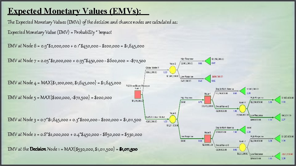 Expected Monetary Values (EMVs): The Expected Monetary Values (EMVs) of the decision and chance