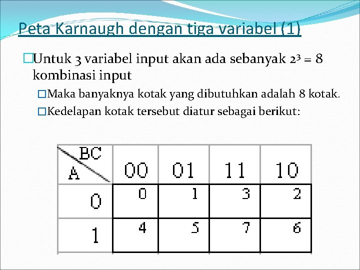 Peta Karnaugh dengan tiga variabel (1) �Untuk 3 variabel input akan ada sebanyak 23