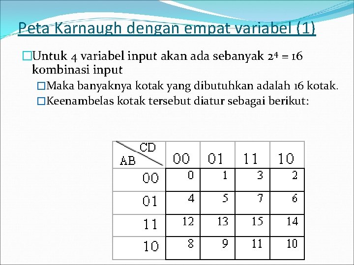 Peta Karnaugh dengan empat variabel (1) �Untuk 4 variabel input akan ada sebanyak 24
