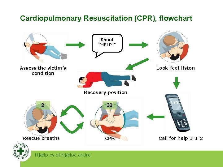 Cardiopulmonary Resuscitation (CPR), flowchart Shout ”HELP!” Assess the victim’s condition Look-feel-listen Recovery position 2