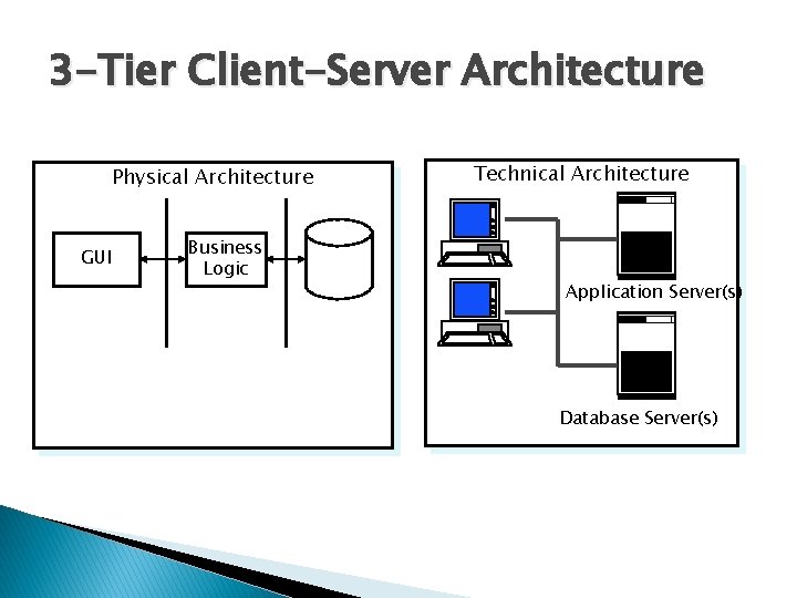 3 -Tier Client-Server Architecture Physical Architecture GUI Business Logic Technical Architecture Application Server(s) Database