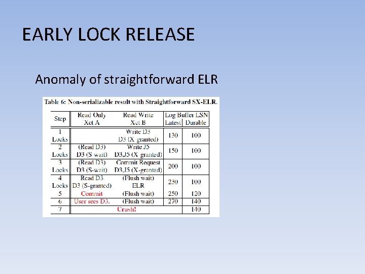 EARLY LOCK RELEASE Anomaly of straightforward ELR 