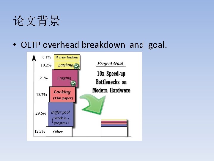 论文背景 • OLTP overhead breakdown and goal. 