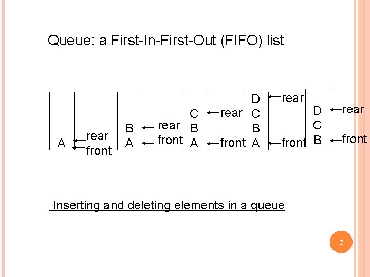 Queue: a First-In-First-Out (FIFO) list A rear front B A C rear B front