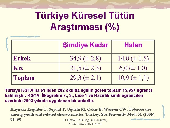 Türkiye Küresel Tütün Araştırması (%) Erkek Kız Toplam Şimdiye Kadar Halen 34, 9 (±
