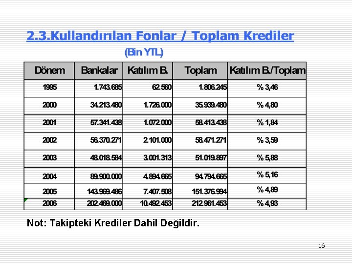 Not: Takipteki Krediler Dahil Değildir. 16 