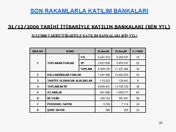 SON RAKAMLARLA KATILIM BANKALARI NO 31/12/2006 TARİHİ İTİBARİYLE KATILIM BANKALARI (BİN YTL) SIRA NO