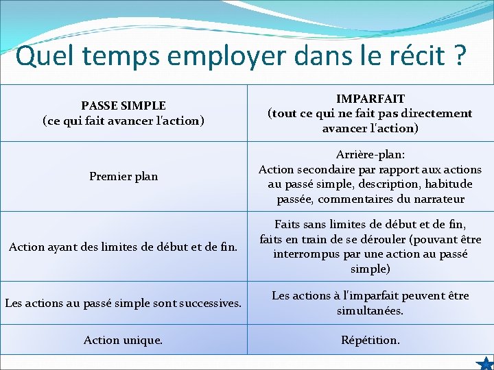 Quel temps employer dans le récit ? PASSE SIMPLE (ce qui fait avancer l'action)