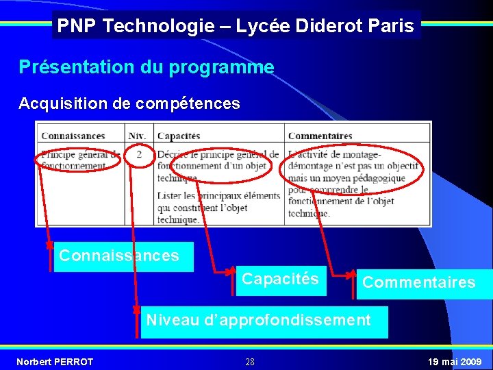 PNP Technologie – Lycée Diderot Paris Présentation du programme Acquisition de compétences Connaissances Capacités