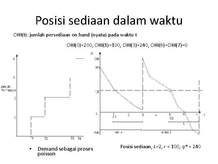 Posisi sediaan dalam waktu OHI(t): jumlah persediaan on hand (nyata) pada waktu t OHI(0)=200,