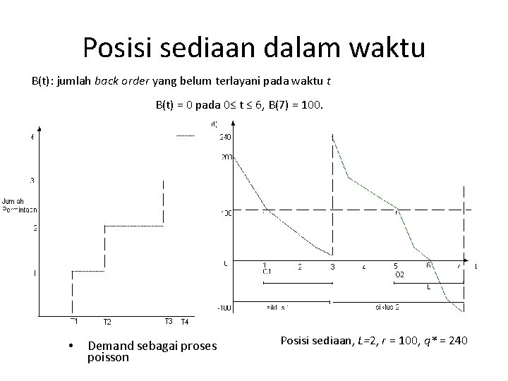 Posisi sediaan dalam waktu B(t): jumlah back order yang belum terlayani pada waktu t