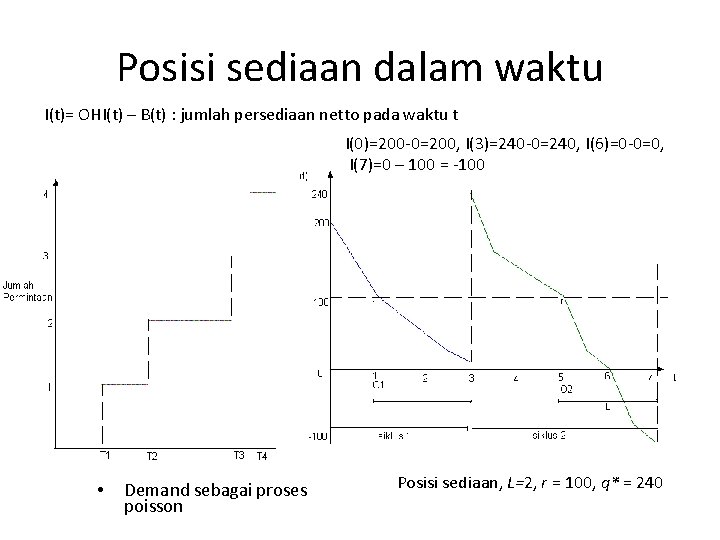 Posisi sediaan dalam waktu I(t)= OHI(t) – B(t) : jumlah persediaan netto pada waktu